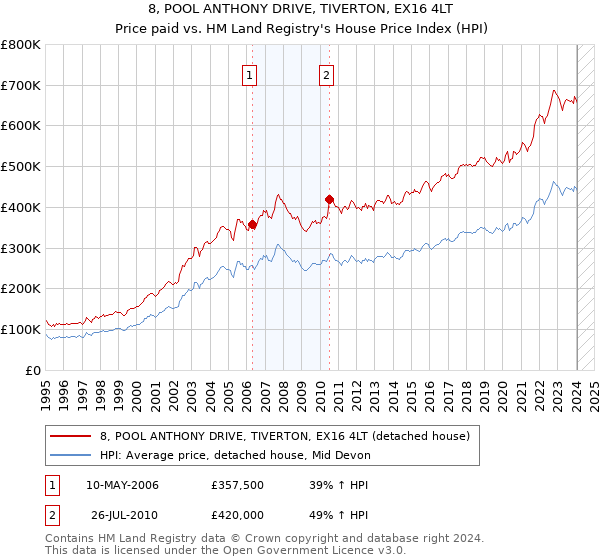 8, POOL ANTHONY DRIVE, TIVERTON, EX16 4LT: Price paid vs HM Land Registry's House Price Index
