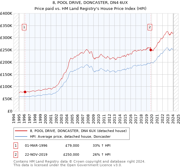 8, POOL DRIVE, DONCASTER, DN4 6UX: Price paid vs HM Land Registry's House Price Index