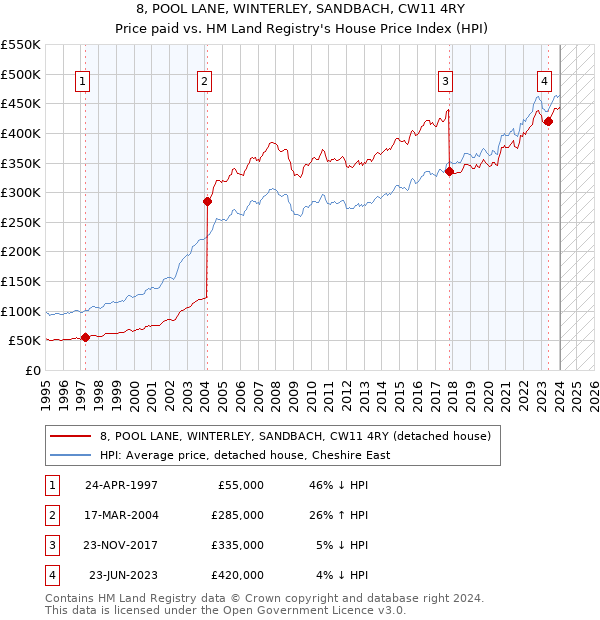 8, POOL LANE, WINTERLEY, SANDBACH, CW11 4RY: Price paid vs HM Land Registry's House Price Index