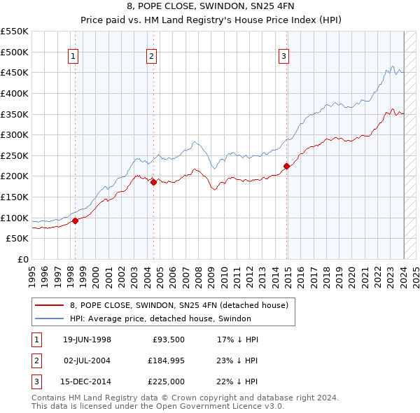 8, POPE CLOSE, SWINDON, SN25 4FN: Price paid vs HM Land Registry's House Price Index