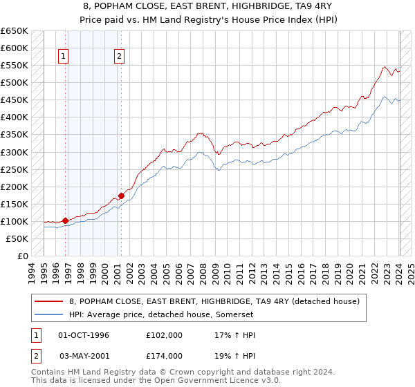 8, POPHAM CLOSE, EAST BRENT, HIGHBRIDGE, TA9 4RY: Price paid vs HM Land Registry's House Price Index