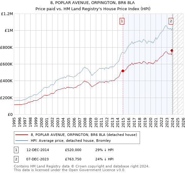 8, POPLAR AVENUE, ORPINGTON, BR6 8LA: Price paid vs HM Land Registry's House Price Index