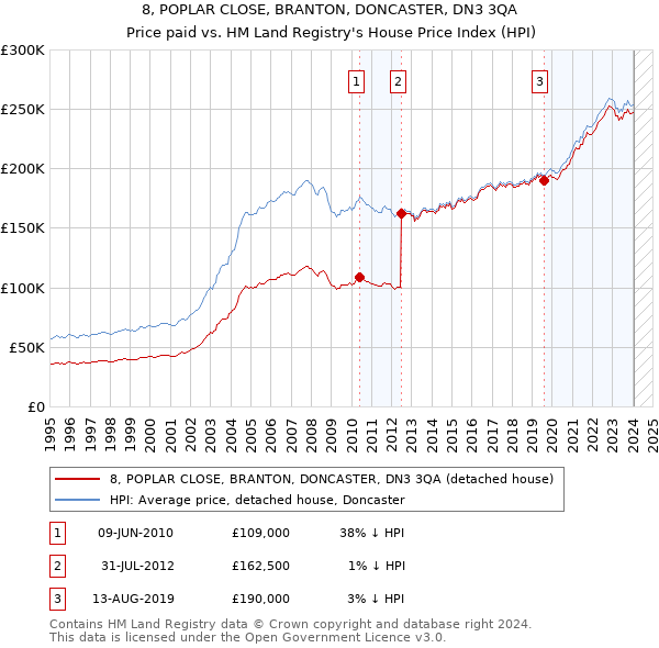 8, POPLAR CLOSE, BRANTON, DONCASTER, DN3 3QA: Price paid vs HM Land Registry's House Price Index