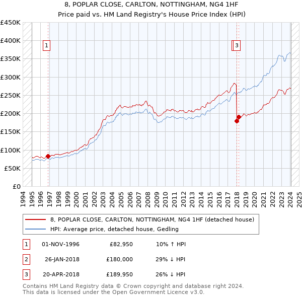 8, POPLAR CLOSE, CARLTON, NOTTINGHAM, NG4 1HF: Price paid vs HM Land Registry's House Price Index