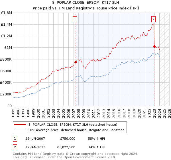 8, POPLAR CLOSE, EPSOM, KT17 3LH: Price paid vs HM Land Registry's House Price Index
