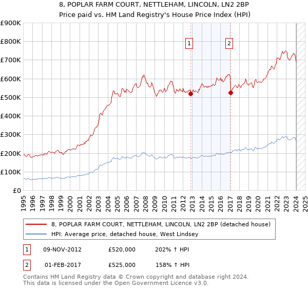 8, POPLAR FARM COURT, NETTLEHAM, LINCOLN, LN2 2BP: Price paid vs HM Land Registry's House Price Index
