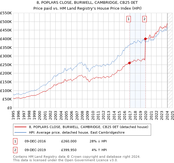 8, POPLARS CLOSE, BURWELL, CAMBRIDGE, CB25 0ET: Price paid vs HM Land Registry's House Price Index