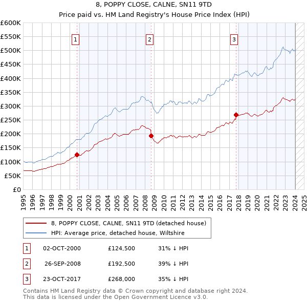 8, POPPY CLOSE, CALNE, SN11 9TD: Price paid vs HM Land Registry's House Price Index