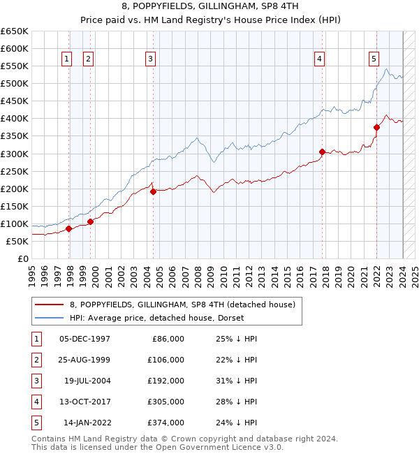8, POPPYFIELDS, GILLINGHAM, SP8 4TH: Price paid vs HM Land Registry's House Price Index