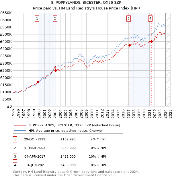 8, POPPYLANDS, BICESTER, OX26 3ZP: Price paid vs HM Land Registry's House Price Index