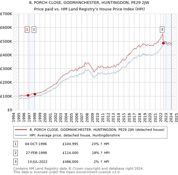 8, PORCH CLOSE, GODMANCHESTER, HUNTINGDON, PE29 2JW: Price paid vs HM Land Registry's House Price Index