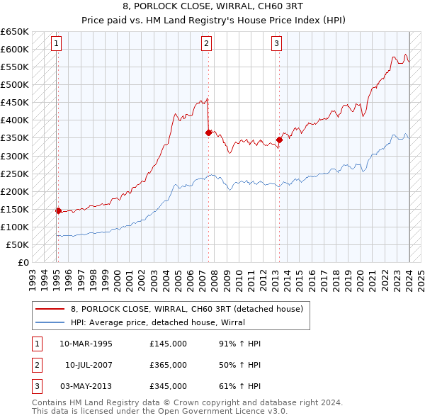 8, PORLOCK CLOSE, WIRRAL, CH60 3RT: Price paid vs HM Land Registry's House Price Index
