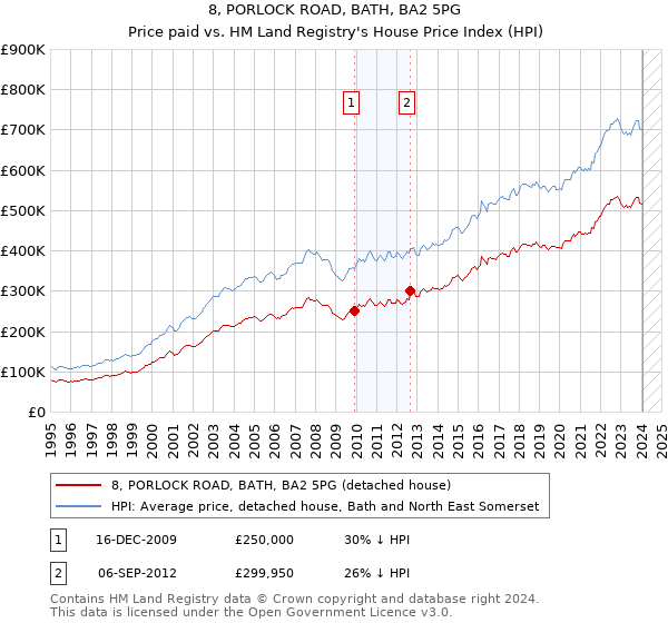8, PORLOCK ROAD, BATH, BA2 5PG: Price paid vs HM Land Registry's House Price Index