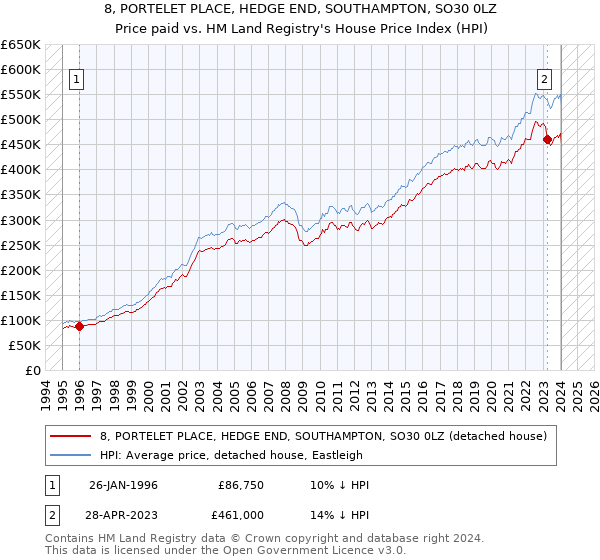 8, PORTELET PLACE, HEDGE END, SOUTHAMPTON, SO30 0LZ: Price paid vs HM Land Registry's House Price Index
