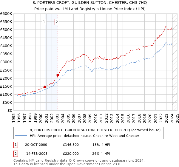 8, PORTERS CROFT, GUILDEN SUTTON, CHESTER, CH3 7HQ: Price paid vs HM Land Registry's House Price Index