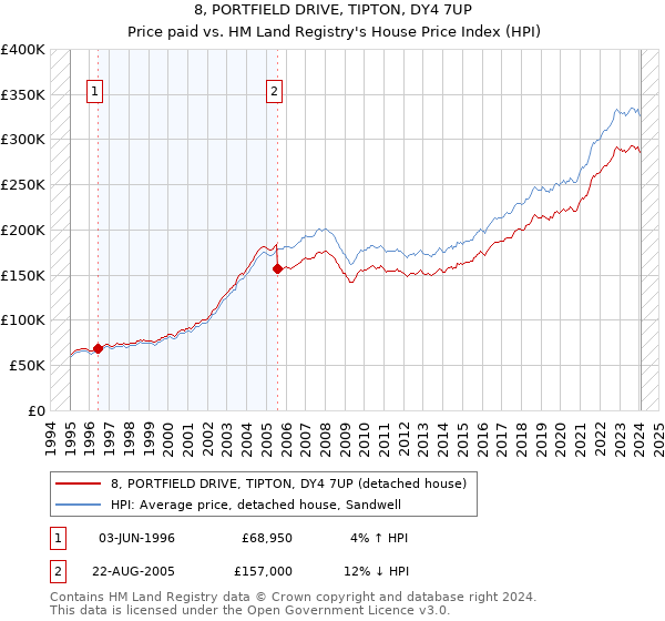 8, PORTFIELD DRIVE, TIPTON, DY4 7UP: Price paid vs HM Land Registry's House Price Index