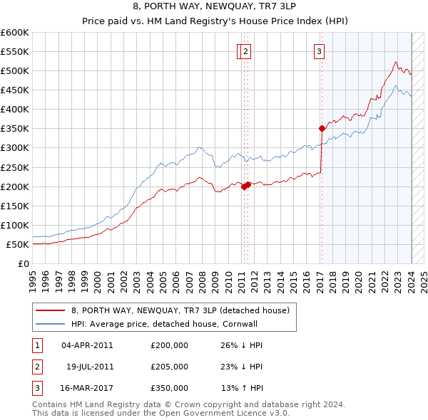 8, PORTH WAY, NEWQUAY, TR7 3LP: Price paid vs HM Land Registry's House Price Index