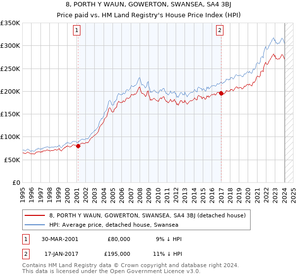 8, PORTH Y WAUN, GOWERTON, SWANSEA, SA4 3BJ: Price paid vs HM Land Registry's House Price Index
