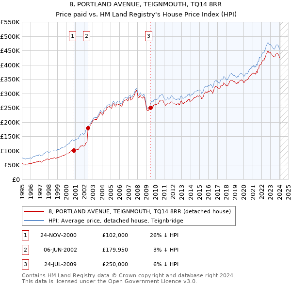 8, PORTLAND AVENUE, TEIGNMOUTH, TQ14 8RR: Price paid vs HM Land Registry's House Price Index