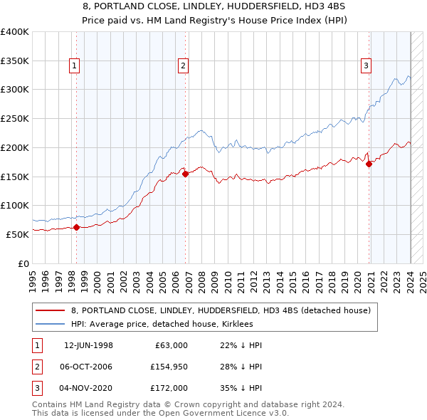 8, PORTLAND CLOSE, LINDLEY, HUDDERSFIELD, HD3 4BS: Price paid vs HM Land Registry's House Price Index