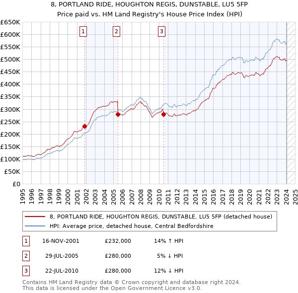 8, PORTLAND RIDE, HOUGHTON REGIS, DUNSTABLE, LU5 5FP: Price paid vs HM Land Registry's House Price Index