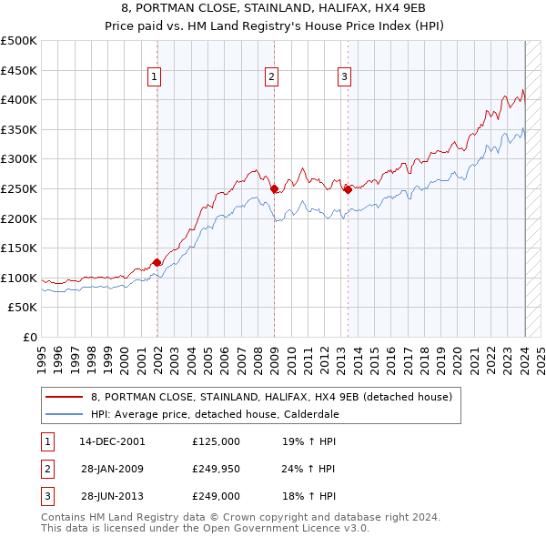 8, PORTMAN CLOSE, STAINLAND, HALIFAX, HX4 9EB: Price paid vs HM Land Registry's House Price Index