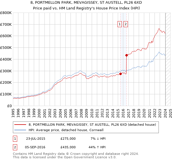 8, PORTMELLON PARK, MEVAGISSEY, ST AUSTELL, PL26 6XD: Price paid vs HM Land Registry's House Price Index