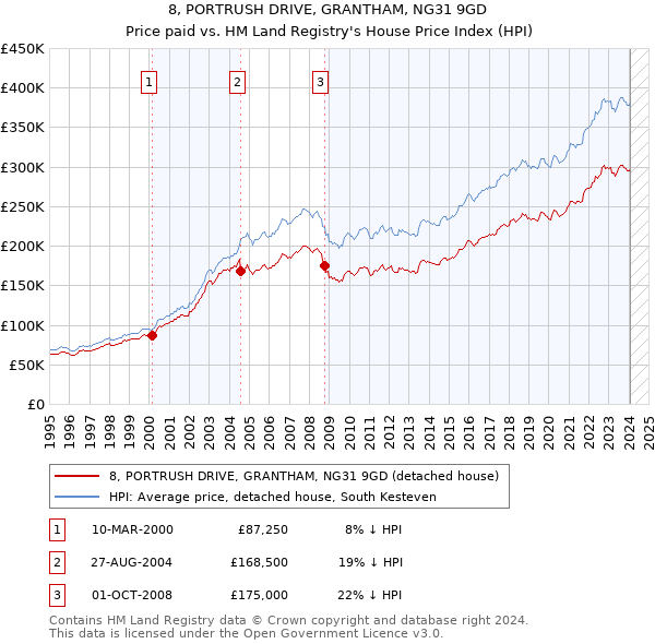 8, PORTRUSH DRIVE, GRANTHAM, NG31 9GD: Price paid vs HM Land Registry's House Price Index