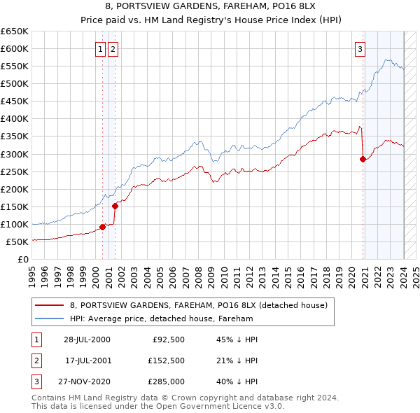 8, PORTSVIEW GARDENS, FAREHAM, PO16 8LX: Price paid vs HM Land Registry's House Price Index