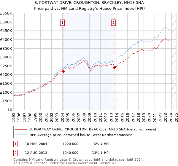 8, PORTWAY DRIVE, CROUGHTON, BRACKLEY, NN13 5NA: Price paid vs HM Land Registry's House Price Index