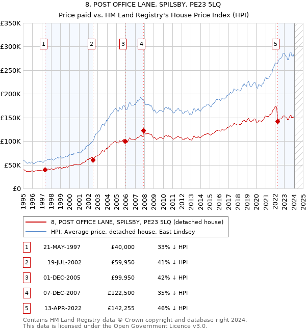 8, POST OFFICE LANE, SPILSBY, PE23 5LQ: Price paid vs HM Land Registry's House Price Index