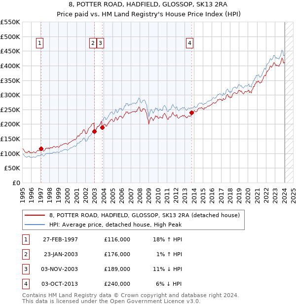8, POTTER ROAD, HADFIELD, GLOSSOP, SK13 2RA: Price paid vs HM Land Registry's House Price Index