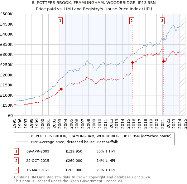 8, POTTERS BROOK, FRAMLINGHAM, WOODBRIDGE, IP13 9SN: Price paid vs HM Land Registry's House Price Index