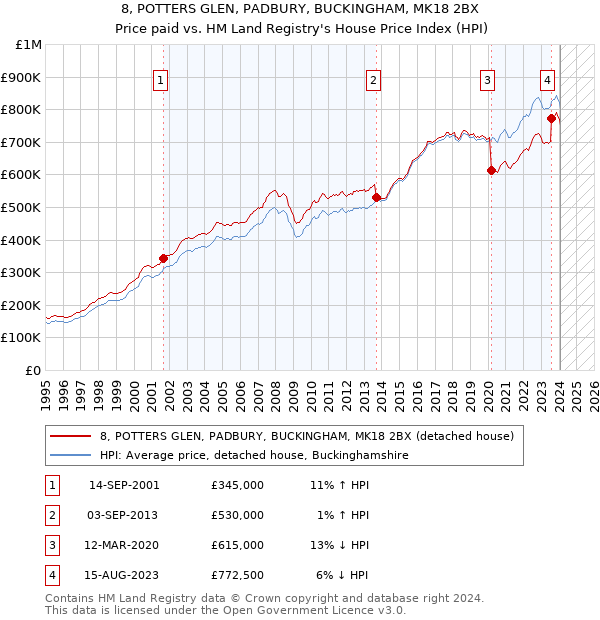 8, POTTERS GLEN, PADBURY, BUCKINGHAM, MK18 2BX: Price paid vs HM Land Registry's House Price Index