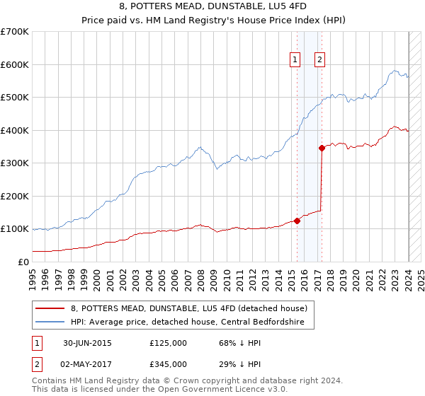 8, POTTERS MEAD, DUNSTABLE, LU5 4FD: Price paid vs HM Land Registry's House Price Index