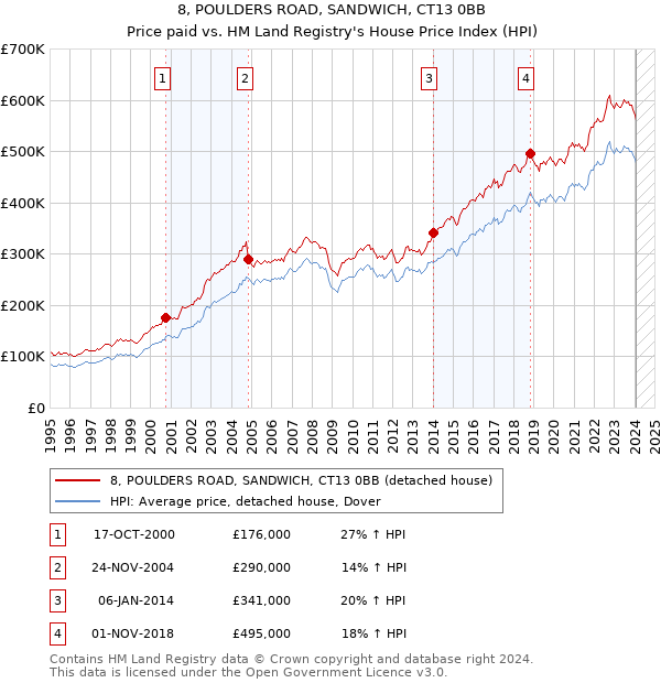 8, POULDERS ROAD, SANDWICH, CT13 0BB: Price paid vs HM Land Registry's House Price Index