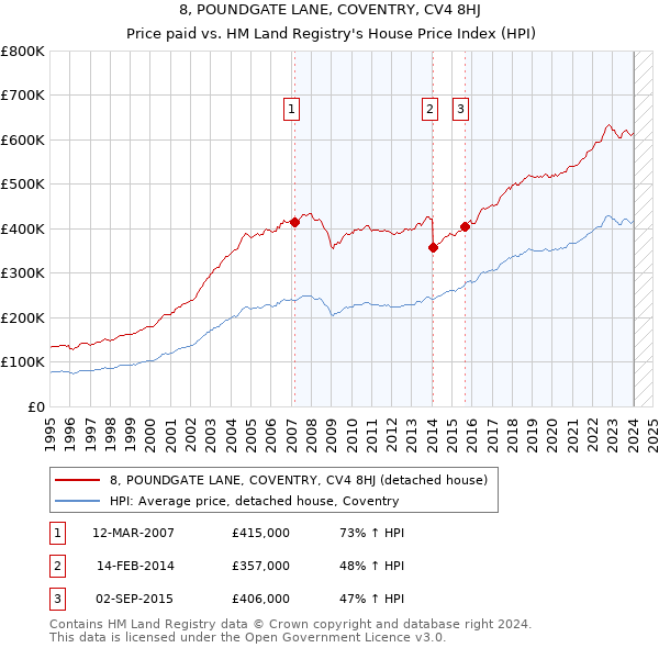 8, POUNDGATE LANE, COVENTRY, CV4 8HJ: Price paid vs HM Land Registry's House Price Index