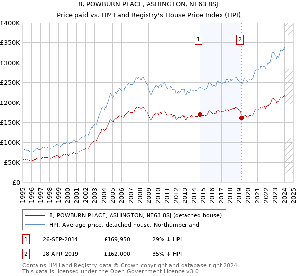 8, POWBURN PLACE, ASHINGTON, NE63 8SJ: Price paid vs HM Land Registry's House Price Index