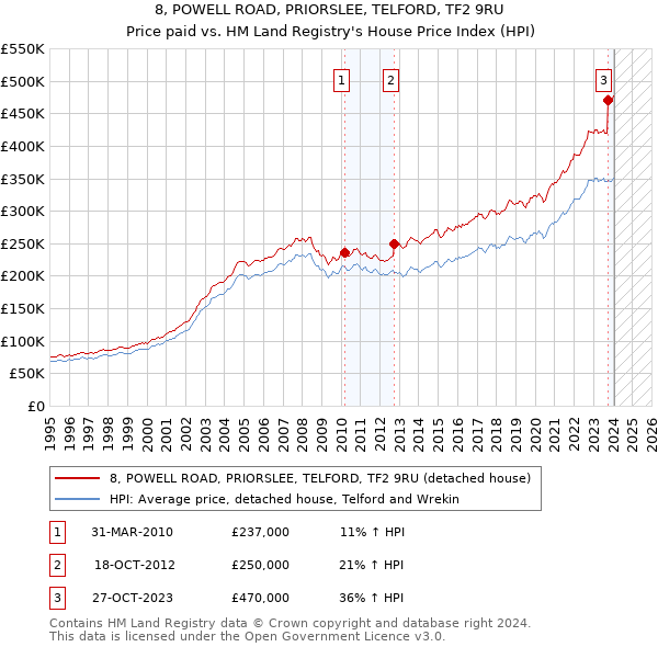 8, POWELL ROAD, PRIORSLEE, TELFORD, TF2 9RU: Price paid vs HM Land Registry's House Price Index