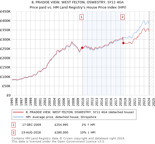 8, PRADOE VIEW, WEST FELTON, OSWESTRY, SY11 4GA: Price paid vs HM Land Registry's House Price Index