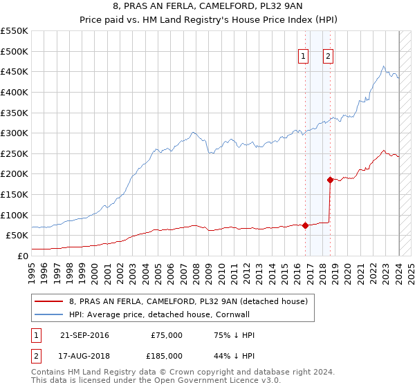 8, PRAS AN FERLA, CAMELFORD, PL32 9AN: Price paid vs HM Land Registry's House Price Index
