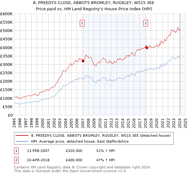 8, PREEDYS CLOSE, ABBOTS BROMLEY, RUGELEY, WS15 3EE: Price paid vs HM Land Registry's House Price Index