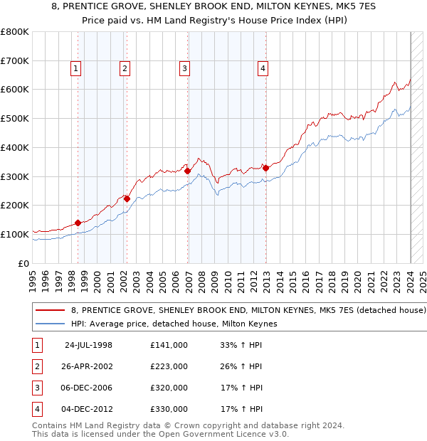 8, PRENTICE GROVE, SHENLEY BROOK END, MILTON KEYNES, MK5 7ES: Price paid vs HM Land Registry's House Price Index