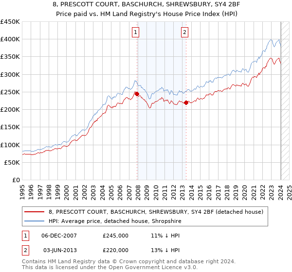 8, PRESCOTT COURT, BASCHURCH, SHREWSBURY, SY4 2BF: Price paid vs HM Land Registry's House Price Index