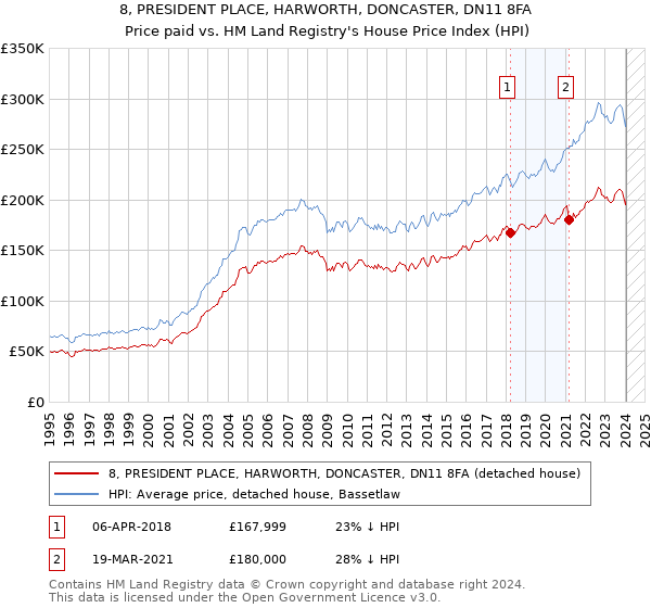 8, PRESIDENT PLACE, HARWORTH, DONCASTER, DN11 8FA: Price paid vs HM Land Registry's House Price Index