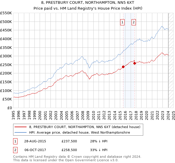 8, PRESTBURY COURT, NORTHAMPTON, NN5 6XT: Price paid vs HM Land Registry's House Price Index