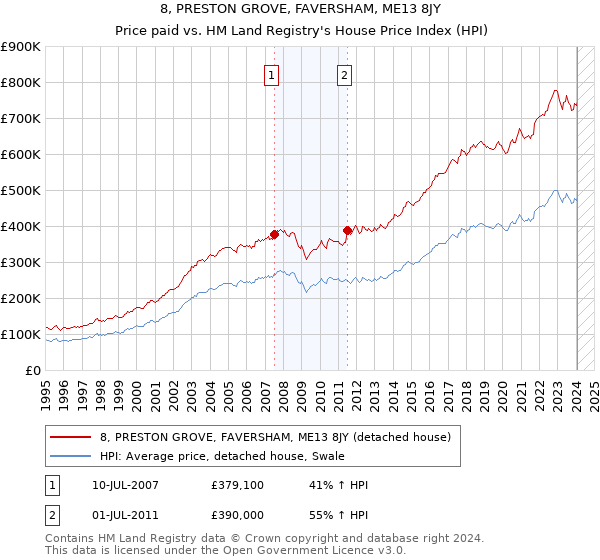 8, PRESTON GROVE, FAVERSHAM, ME13 8JY: Price paid vs HM Land Registry's House Price Index