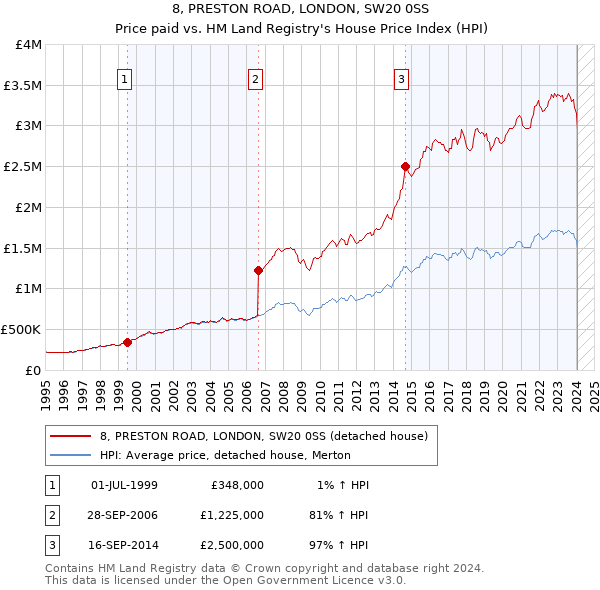 8, PRESTON ROAD, LONDON, SW20 0SS: Price paid vs HM Land Registry's House Price Index