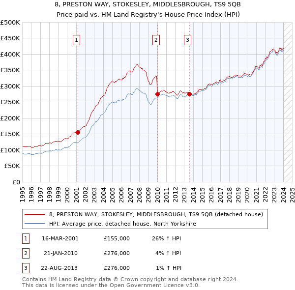 8, PRESTON WAY, STOKESLEY, MIDDLESBROUGH, TS9 5QB: Price paid vs HM Land Registry's House Price Index