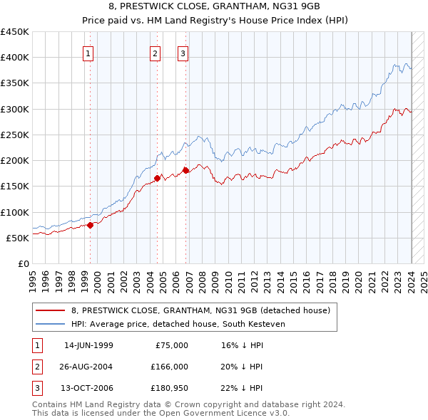 8, PRESTWICK CLOSE, GRANTHAM, NG31 9GB: Price paid vs HM Land Registry's House Price Index